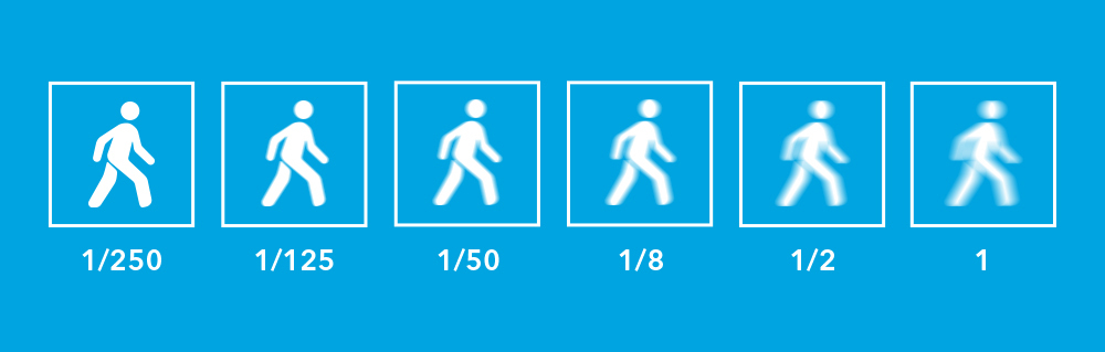 Infografik zur Verschlusszeit einer Kamera beim Fotografieren