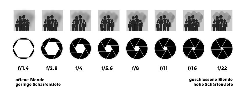 Fotografieren lernen: Einstellung der Blendenöffnung und der Schärfentiefe